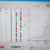 The volume of gas that passes through the gas clock and the flow rate of the gas over time is continuously recorded by a computer and displayed as shown