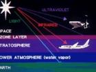 Layers of the atmosphere and types of light