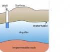 Water in an aquifer below the surface of the ground (Photo credit: ck12.org)