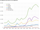 Immigrants to Norway by reason for immigration (Source: Statistics Norway [ssb.no])