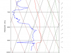 Example of a “skew T” diagram that helps us “see” the atmosphere - The blue line is dew point temperature, the red line is temperature,  the x axis is degrees celsius, the y axis is pressure altitude in hectopascals. The diagrams on the right side are win